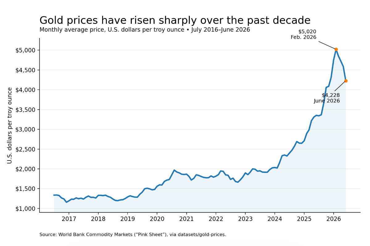 Average monthly gold price, June 2016-June 2026. Data: World Bank