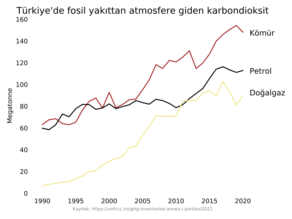 Fosil yakıt CO2 Türkiye çizgi grafiği.svg