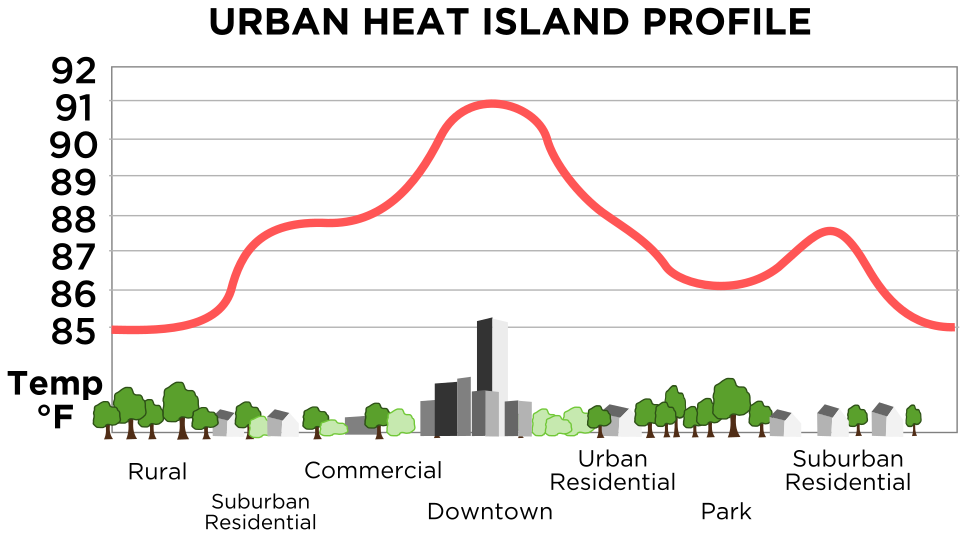 Urban heat island.svg